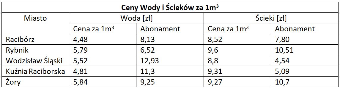 Grafika Wodociągi Raciborskie, mat. pras.