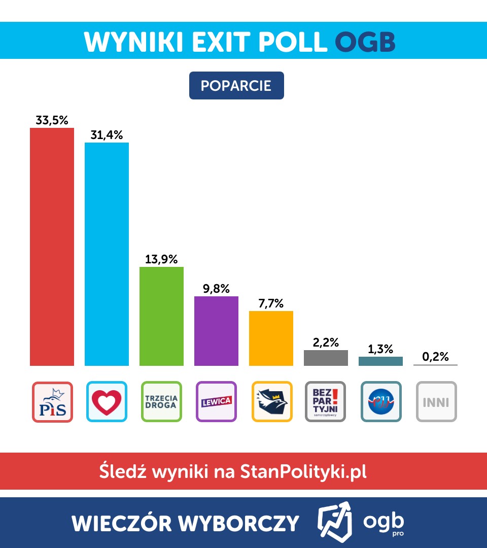 Wyniki exit poll wyborów do Sejmu. Źródło: OGP
