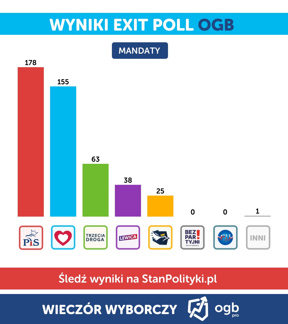 Mandaty w Sejmie RP na podstawie badania exit poll. Źródło: OGP
