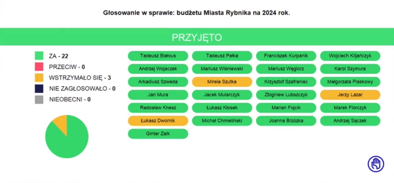 Wyniki głosowania nad uchwałą budżetową Rybnika na 2024 rok.