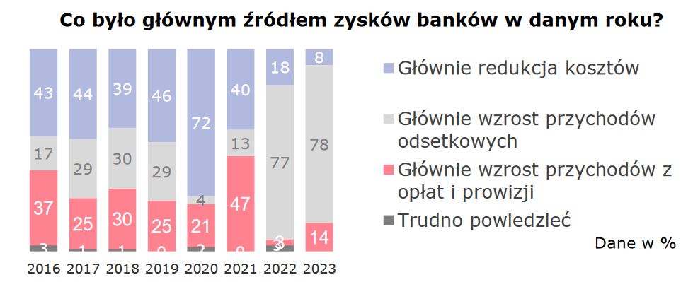 fot. źr. Monitor Bankowy - grudzień 2023, ZBP.pl
