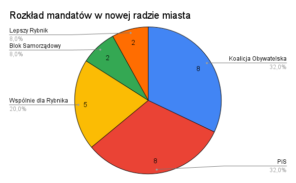 Rozkład mandatów w Radzie Miasta Rybnika na podstawie oficjalnych wyników wyborów z 7 kwietnia 2024 r.