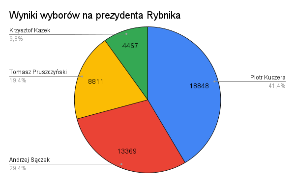 Oficjalne wyniki wyborów na prezydenta Rybnika (pierwsza tura), 7 kwietnia 2024 r.