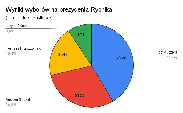 Wyniki wyborów na prezydenta Rybnika - stan na godz. 07:14 (8.04.2024 r.)