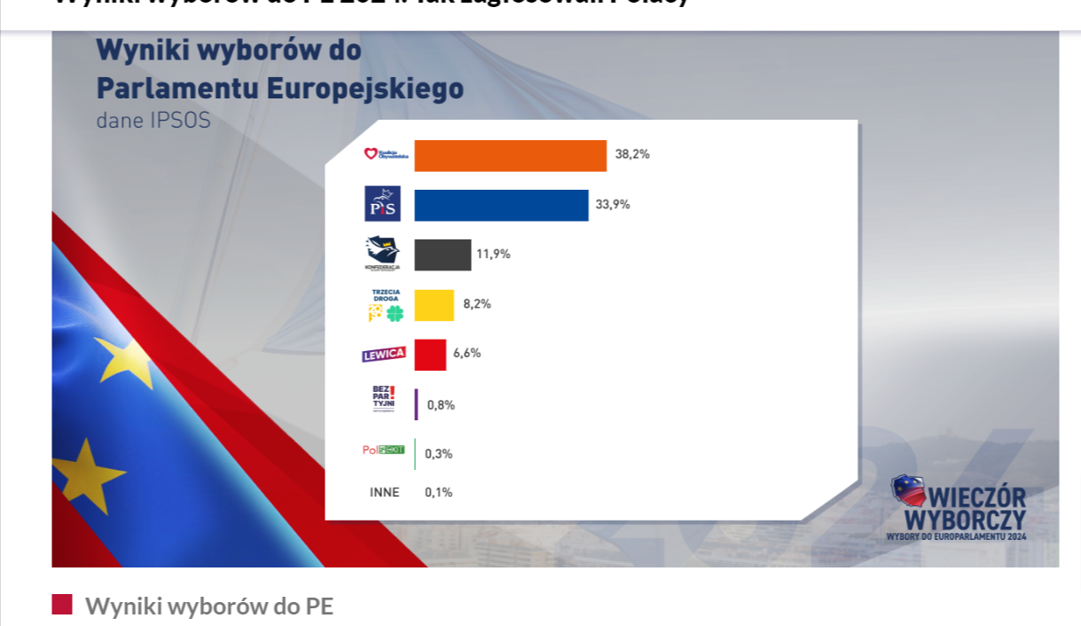 Sondażowe wyniki eurowyborów podane przez TVP Info
