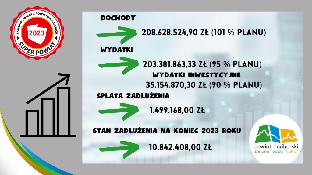 Finanse Powiatu Raciborskiego w Raporcie za 2023 rok